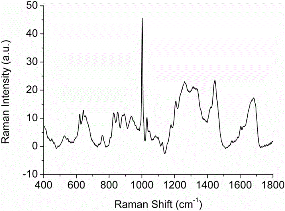 A detection method for surface-enhanced Raman spectroscopy of low-abundance proteins in plasma
