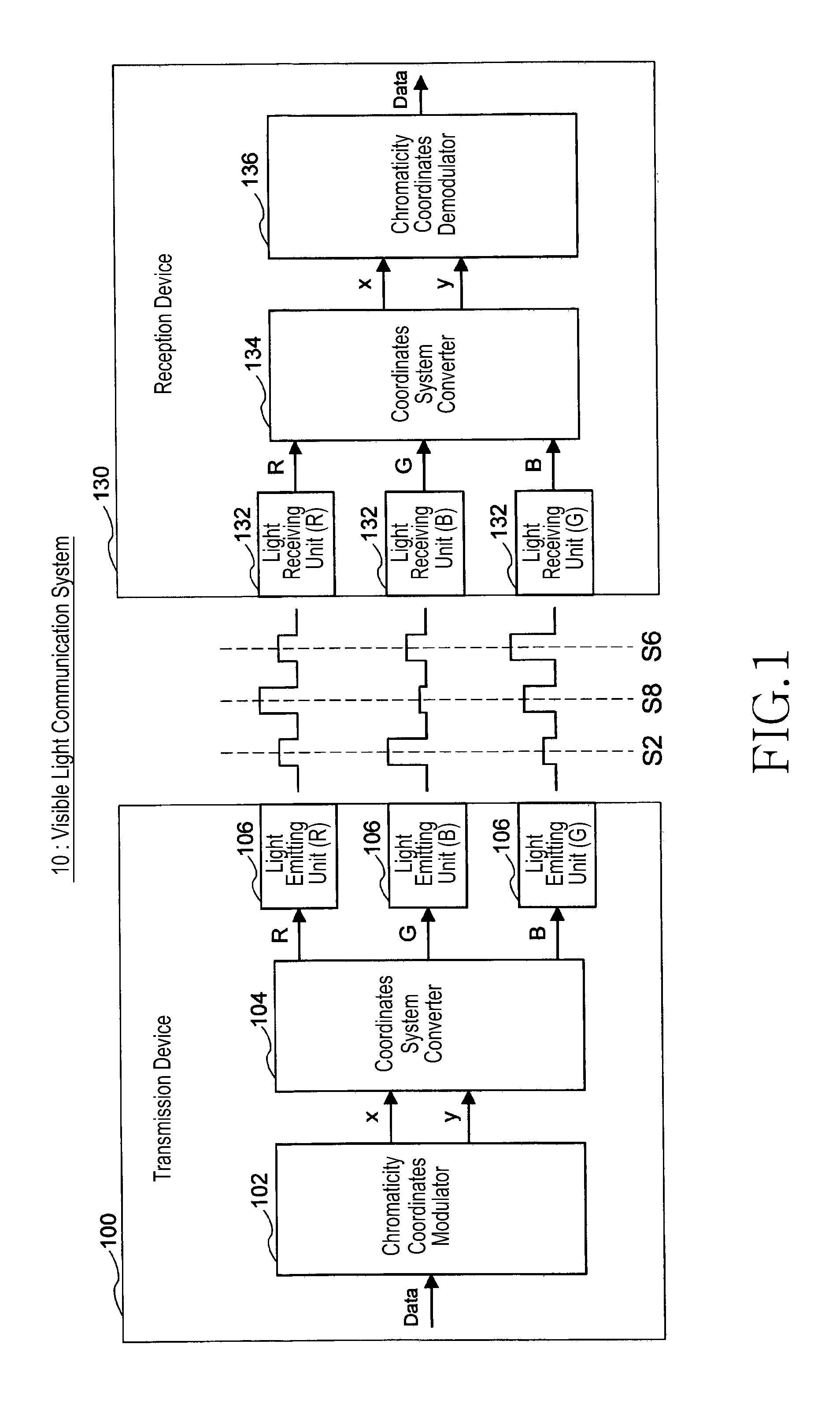 Visible-light communication system system and method