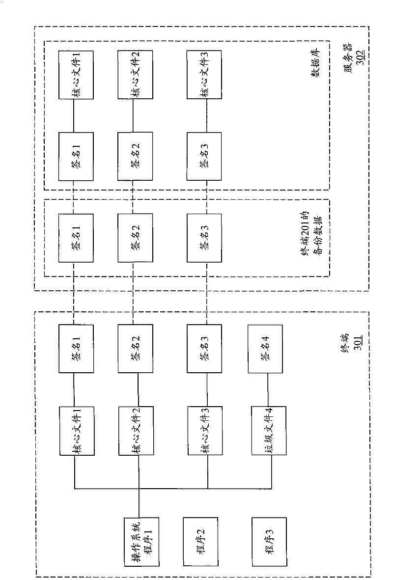Terminal object classified backup and recovery methods based on cloud architecture