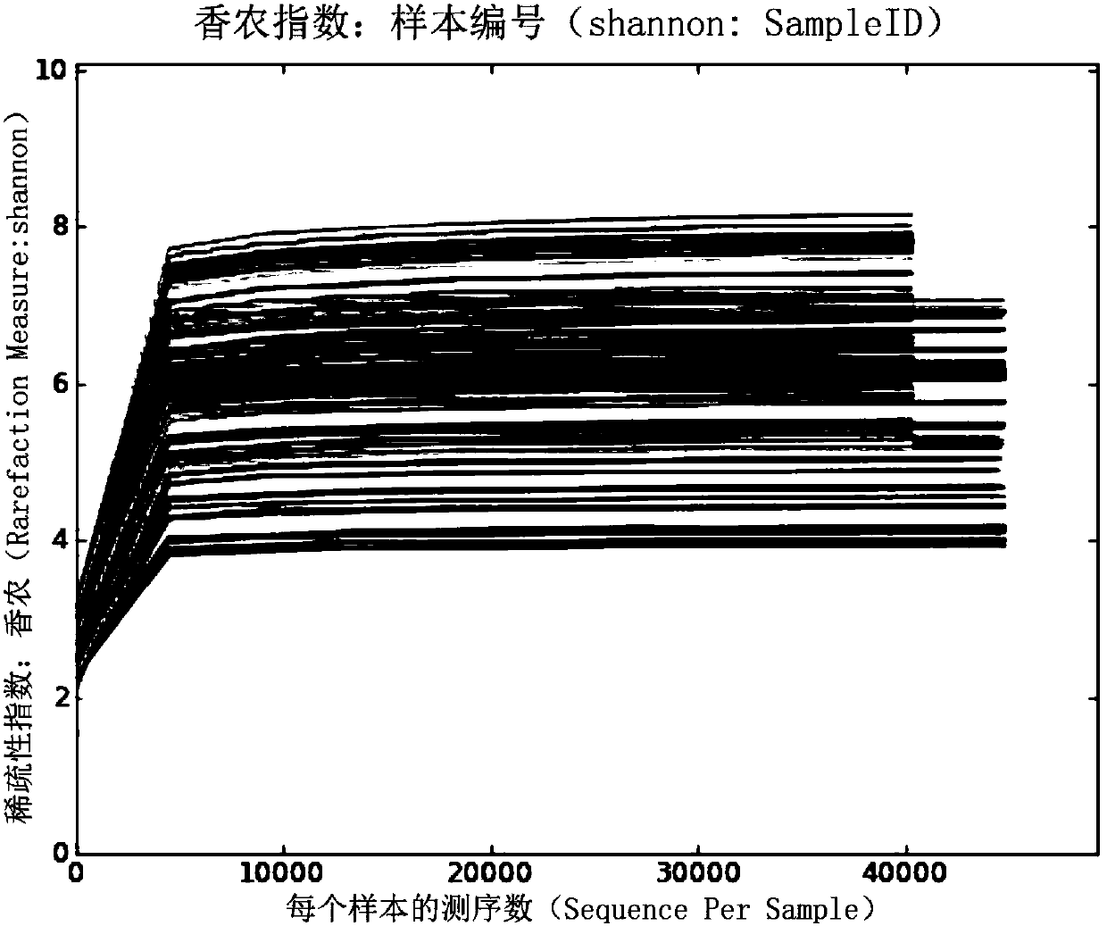 Analysis method of diversity and difference of intestinal and oral flora