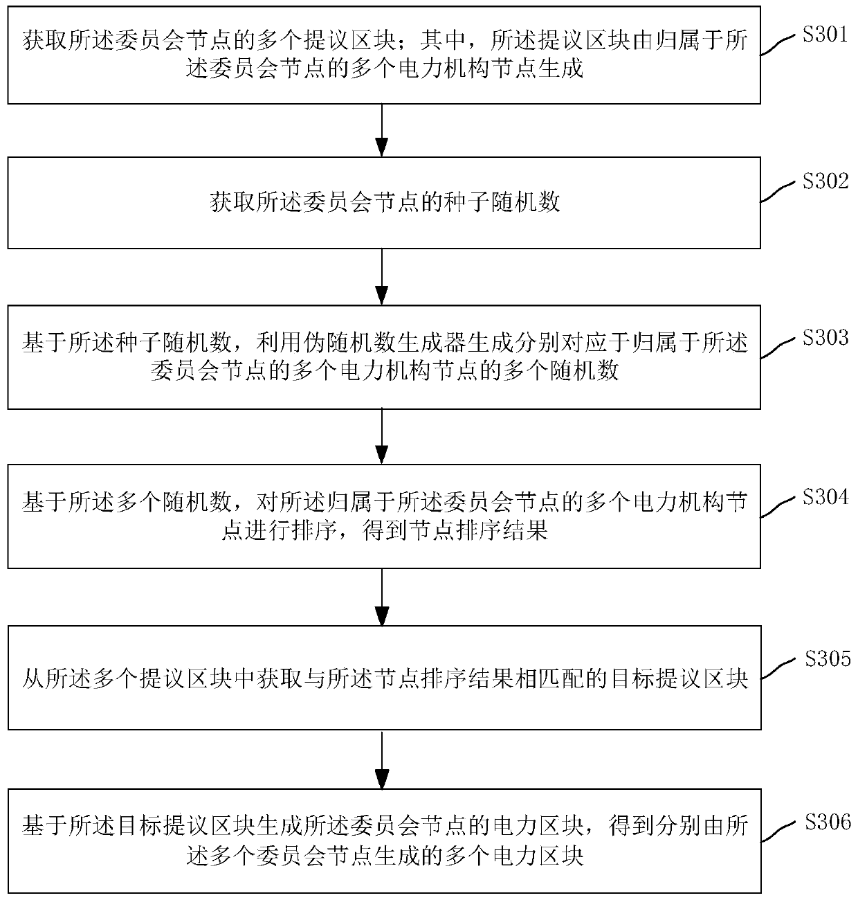 Power block acquisition method and device, computer equipment and storage medium