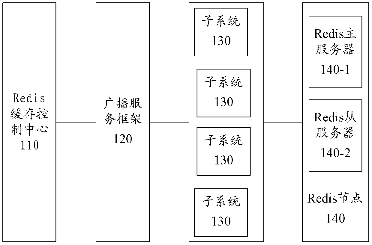 Method and system for realizing redis automatic master-slave switching