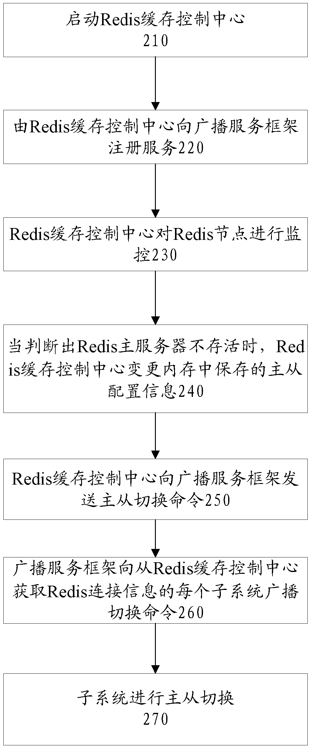 Method and system for realizing redis automatic master-slave switching