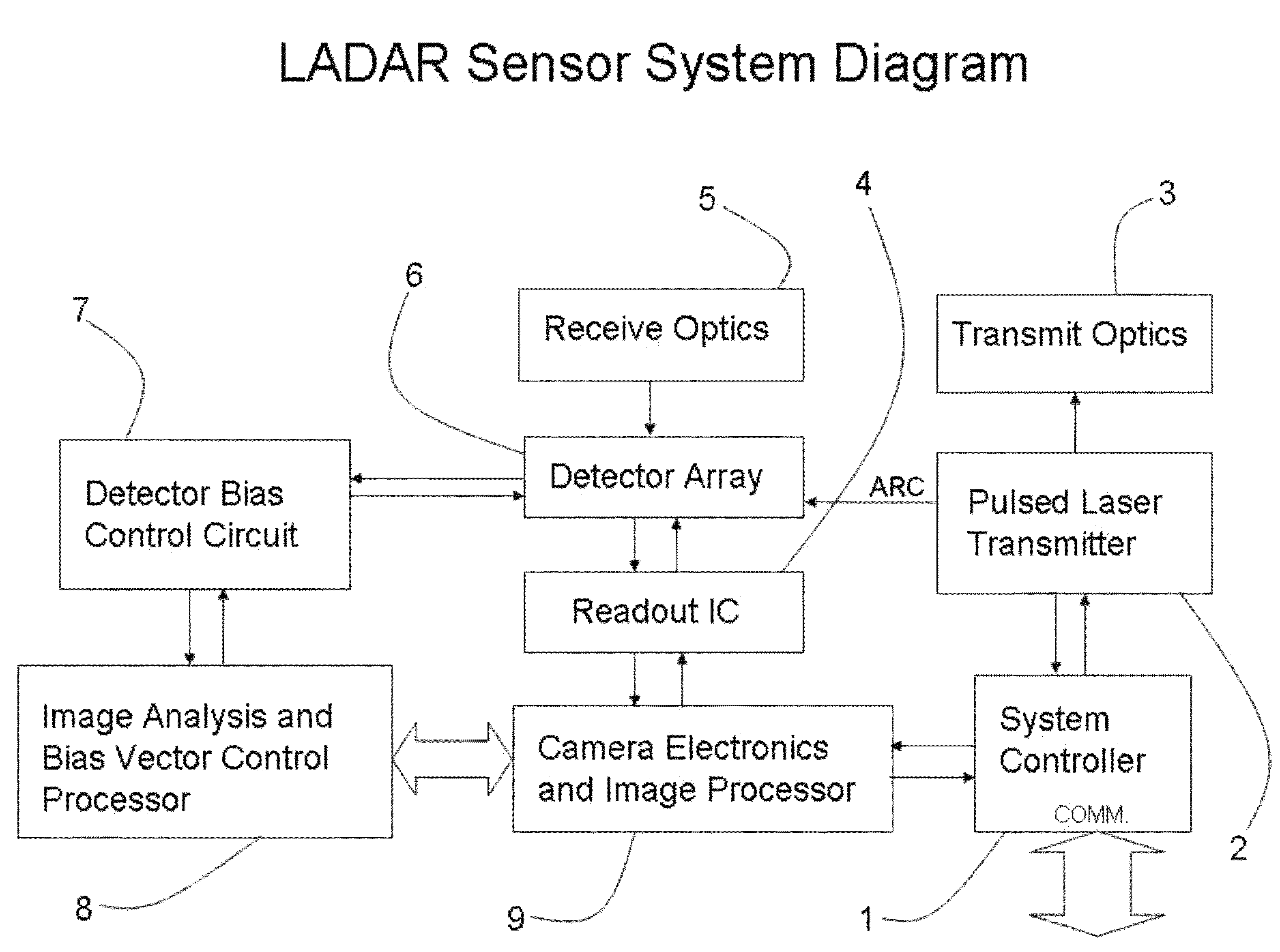Ladar sensor for landing, docking and approach