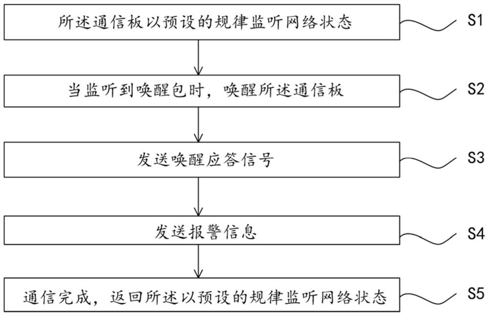 Implementation method of wireless fire alarm system with terminal wake-up function