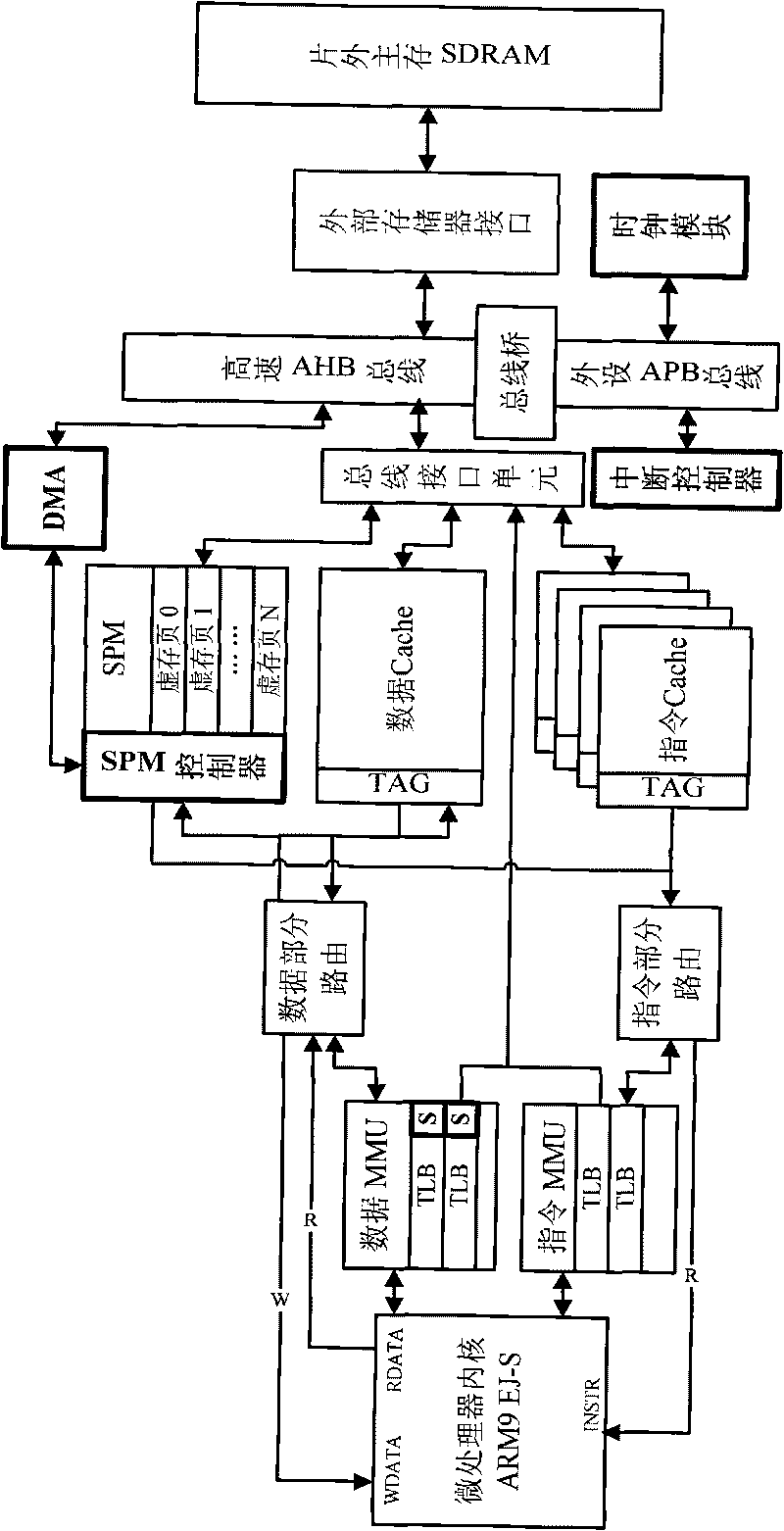 Method for dynamically allocating on-chip heterogeneous memory resources by utilizing virtual memory mechanism
