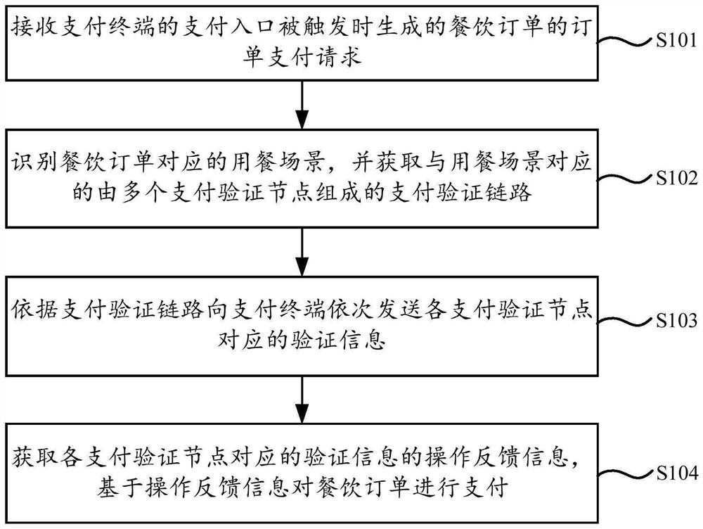 Catering order payment method and device, storage medium and computing equipment