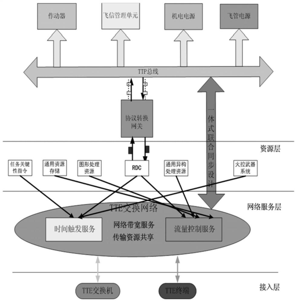 A Communication Gateway Controller Based on Soc