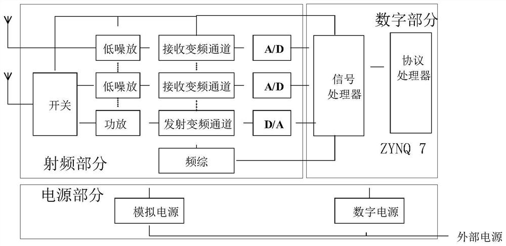 A Communication Gateway Controller Based on Soc