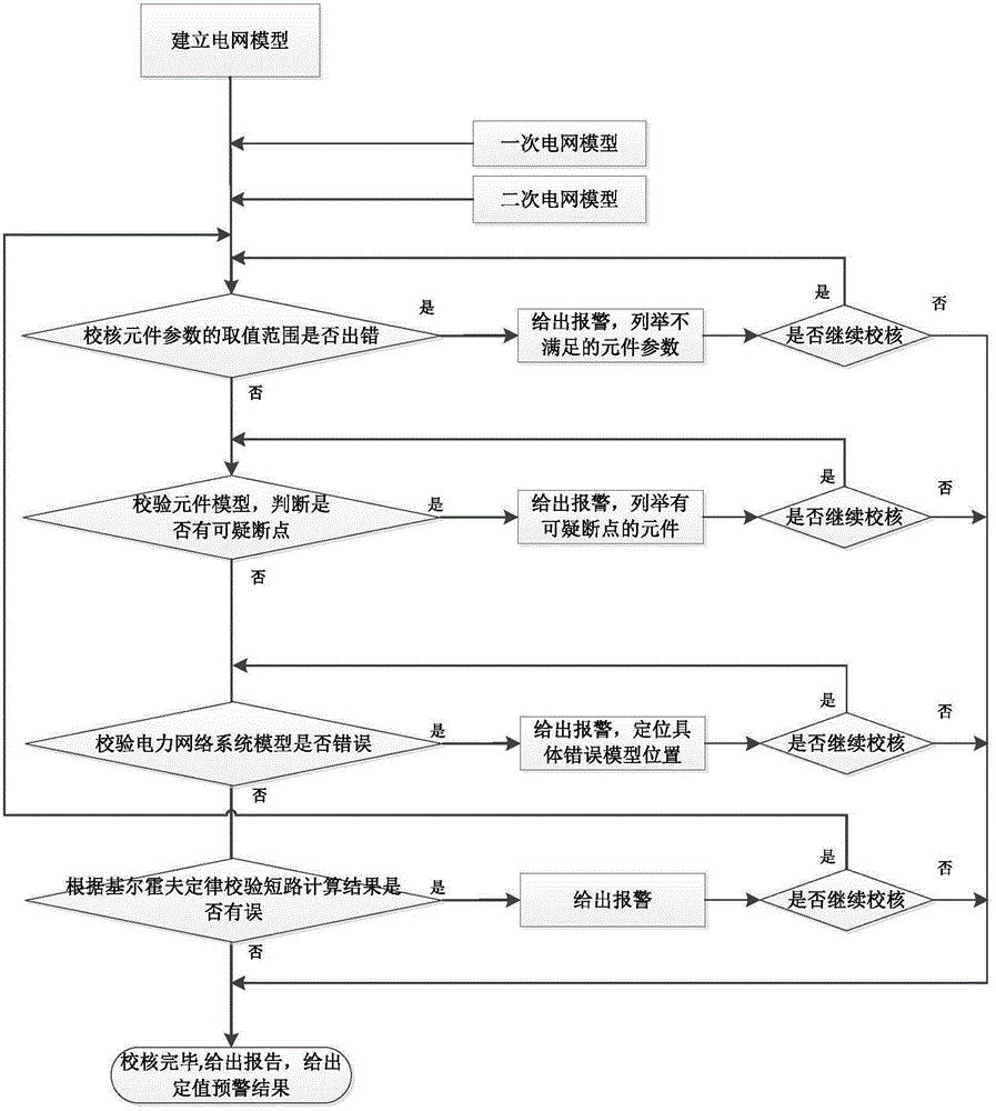 Power system fault calculation result calibration method