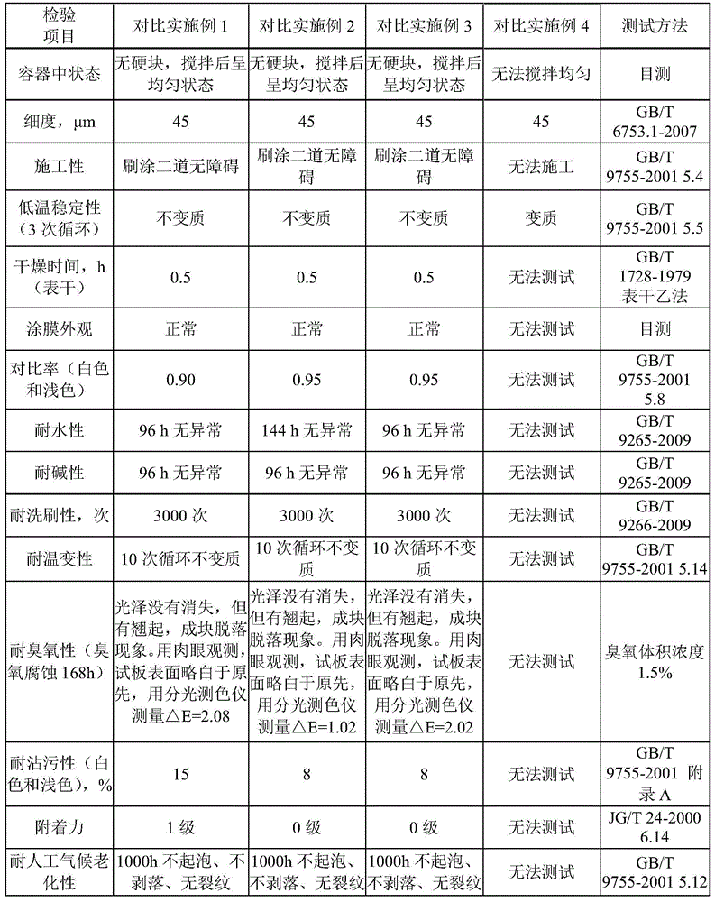 A kind of waterborne fluorocarbon coating and preparation method thereof