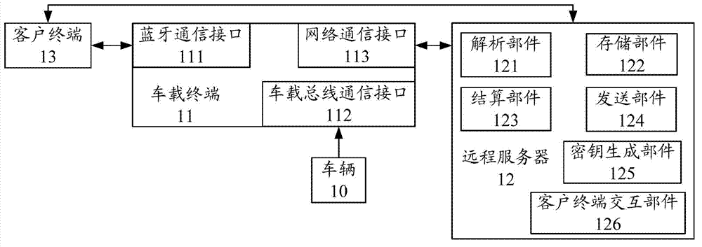 Intelligent car rental management system based on Bluetooth technology and method thereof