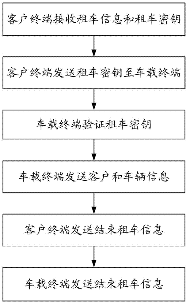 Intelligent car rental management system based on Bluetooth technology and method thereof