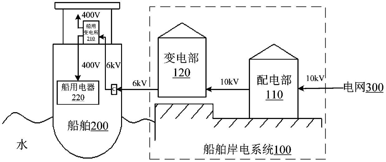 Ship shore power system