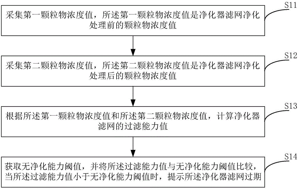 Purifier filter screen expiration reminding method and device and purifier