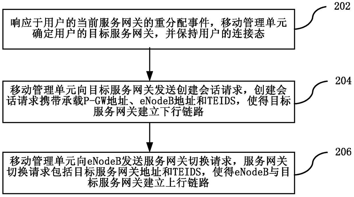 User service gateway reallocation method, system and mobility management entity