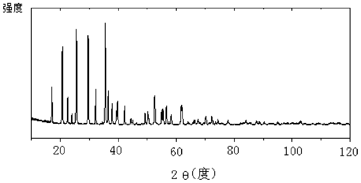 A kind of method utilizing siderite to prepare positive electrode material of lithium ion battery