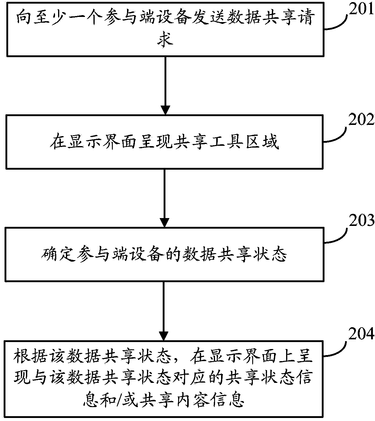 Method and equipment for presenting shared information in data sharing process through demonstration side equipment