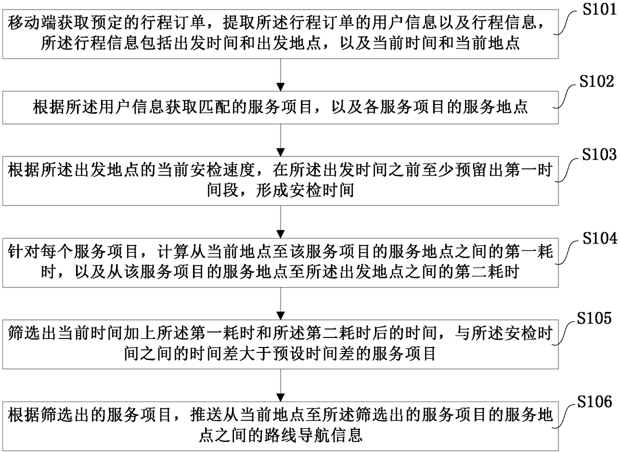 Related service pushing method, system and device of itinerary order and storage medium