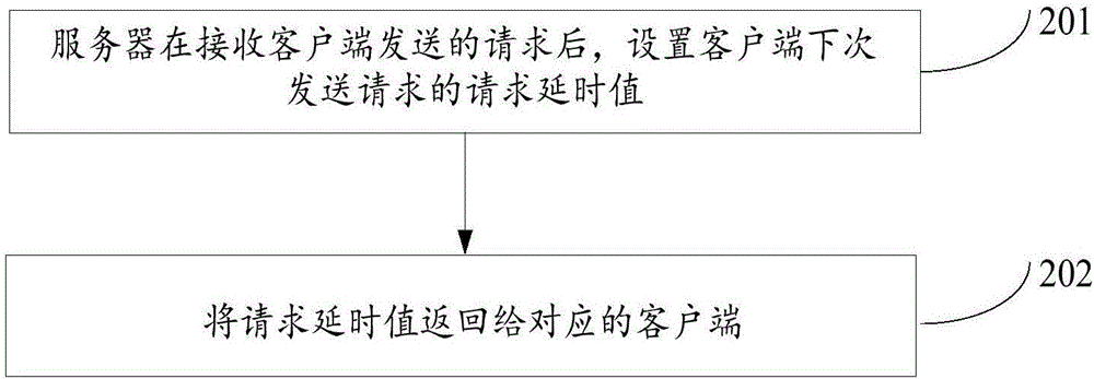 Message interaction method, device and system