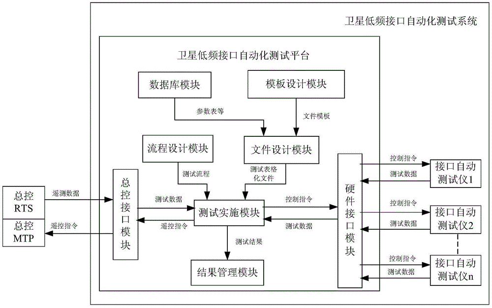 An automatic test system for satellite low frequency interface