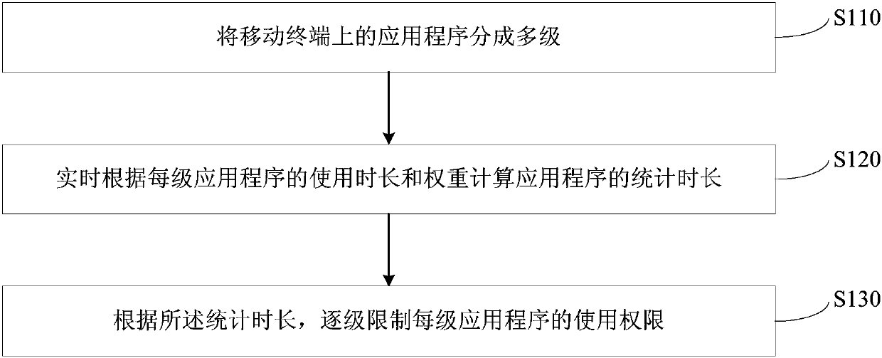 Application program management and control method, device and mobile terminal