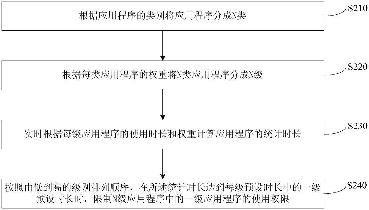 Application program management and control method, device and mobile terminal