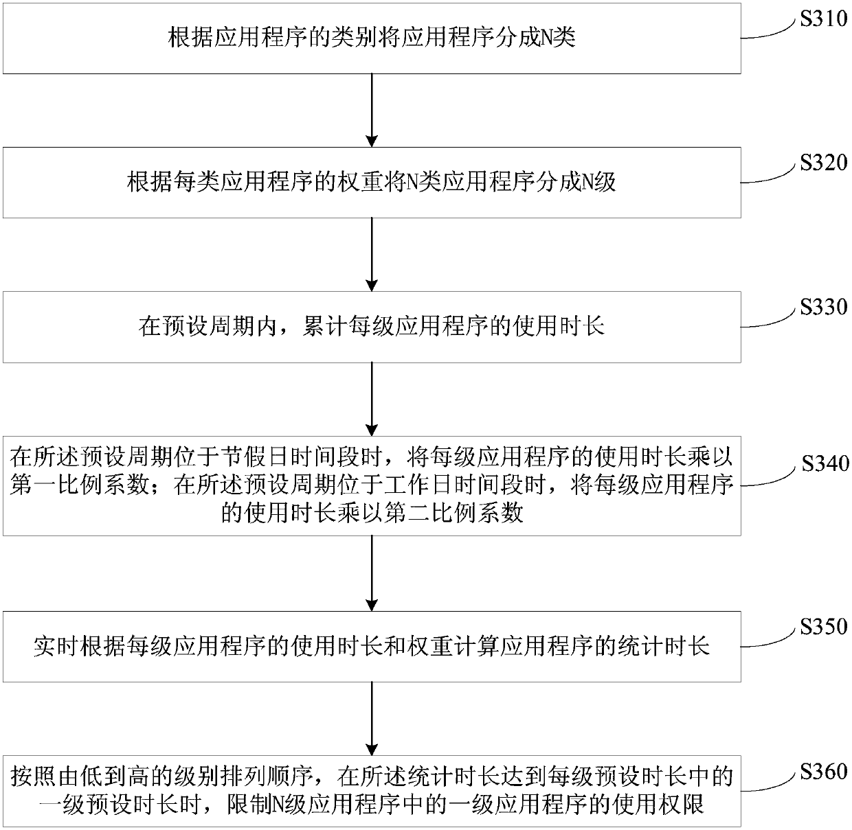 Application program management and control method, device and mobile terminal