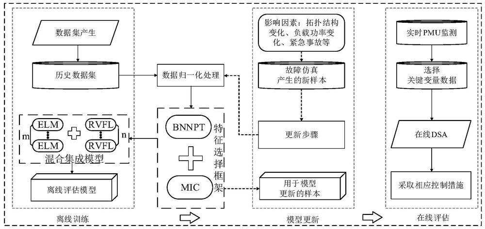 A Dynamic Security Assessment Method of Power System Based on Hybrid Integrated Model