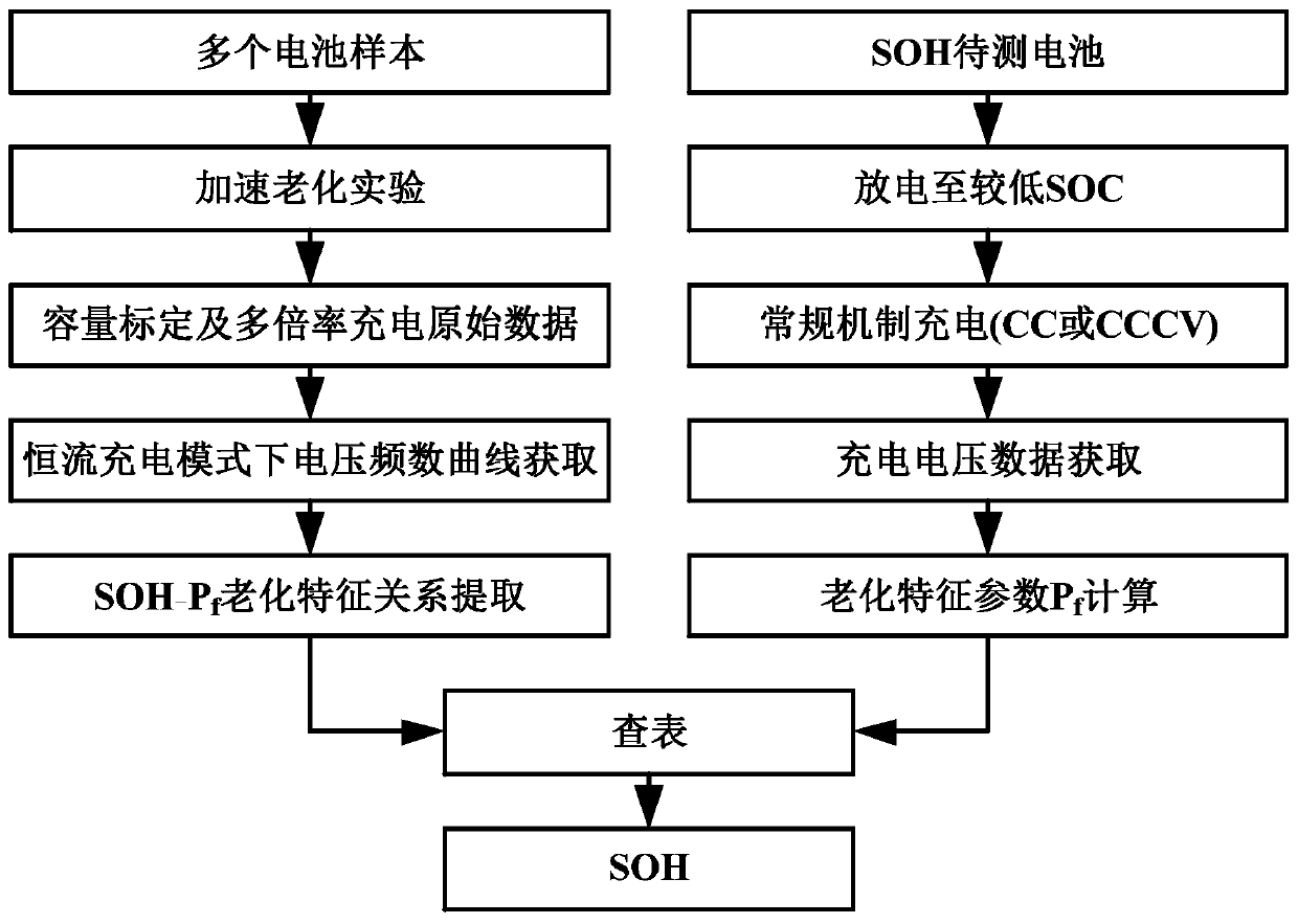 Lithium ion battery health state estimation method applying sliding window optimization strategy