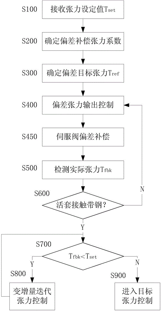 Hot continuous rolling mill steel strip threading deviation tension control method and control system thereof