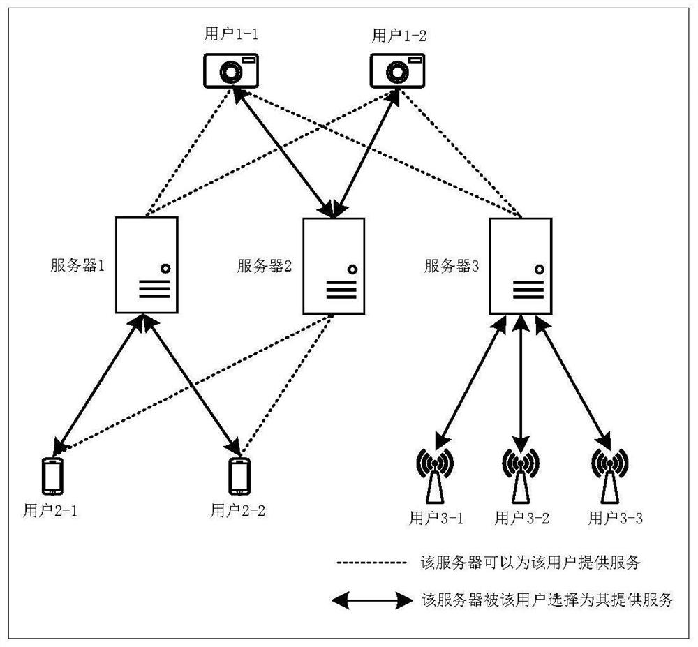 A scheduling method for multi-server and multi-user in industrial intelligent edge computing