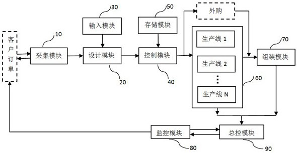 A collaborative manufacturing system and control method based on industrial Internet