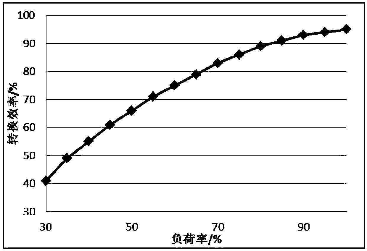 Linearization method and device for achieving universal station optimization based on SOS-2 constraint