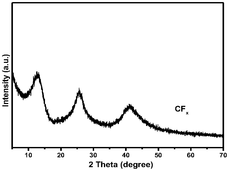 A method and an application of a fluorocarbon additive for lithium sulfide battery