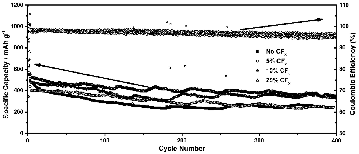 A method and an application of a fluorocarbon additive for lithium sulfide battery