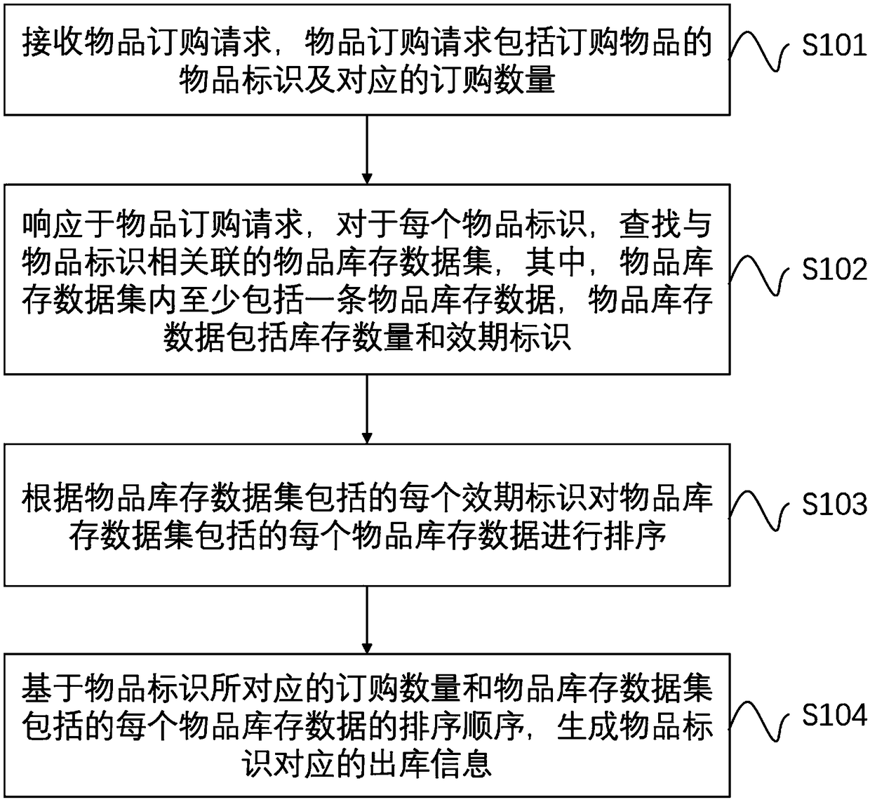 Ex-warehouse information generation method and device