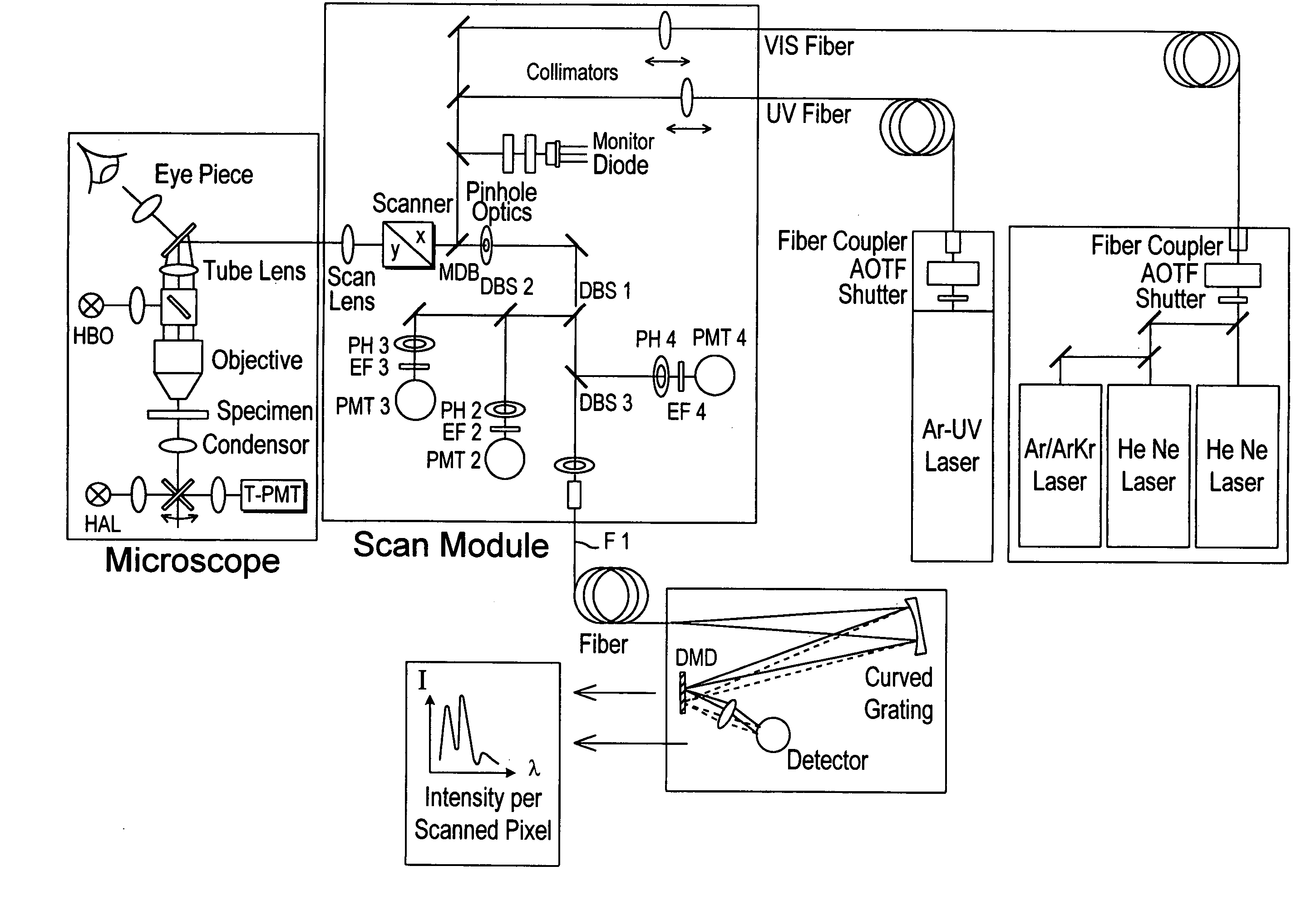 Arrangement for illumination and/or detection in a microscope