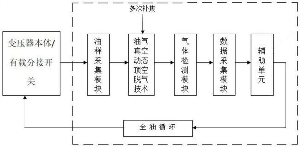 Power transformer body and on-load tap-changer integrated chromatography on-line monitoring device