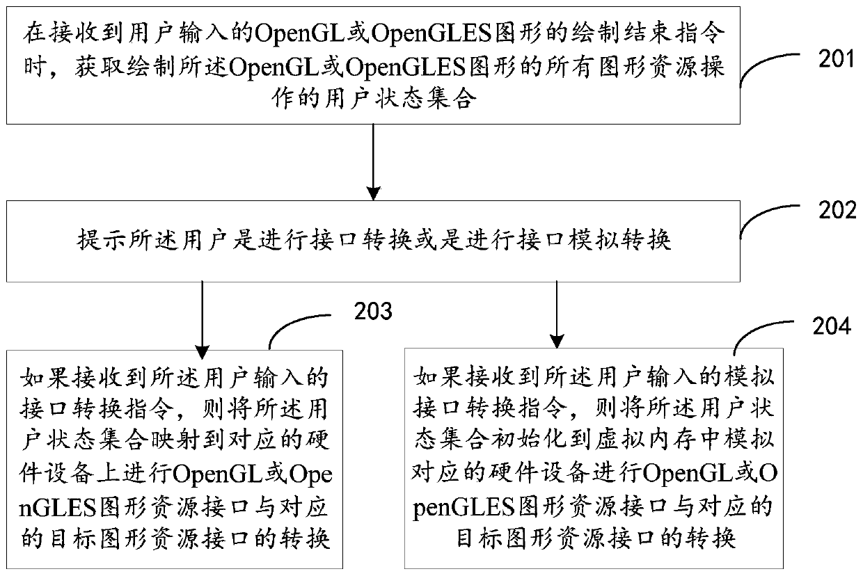 Graphic resource conversion method and device, electronic equipment and storage medium