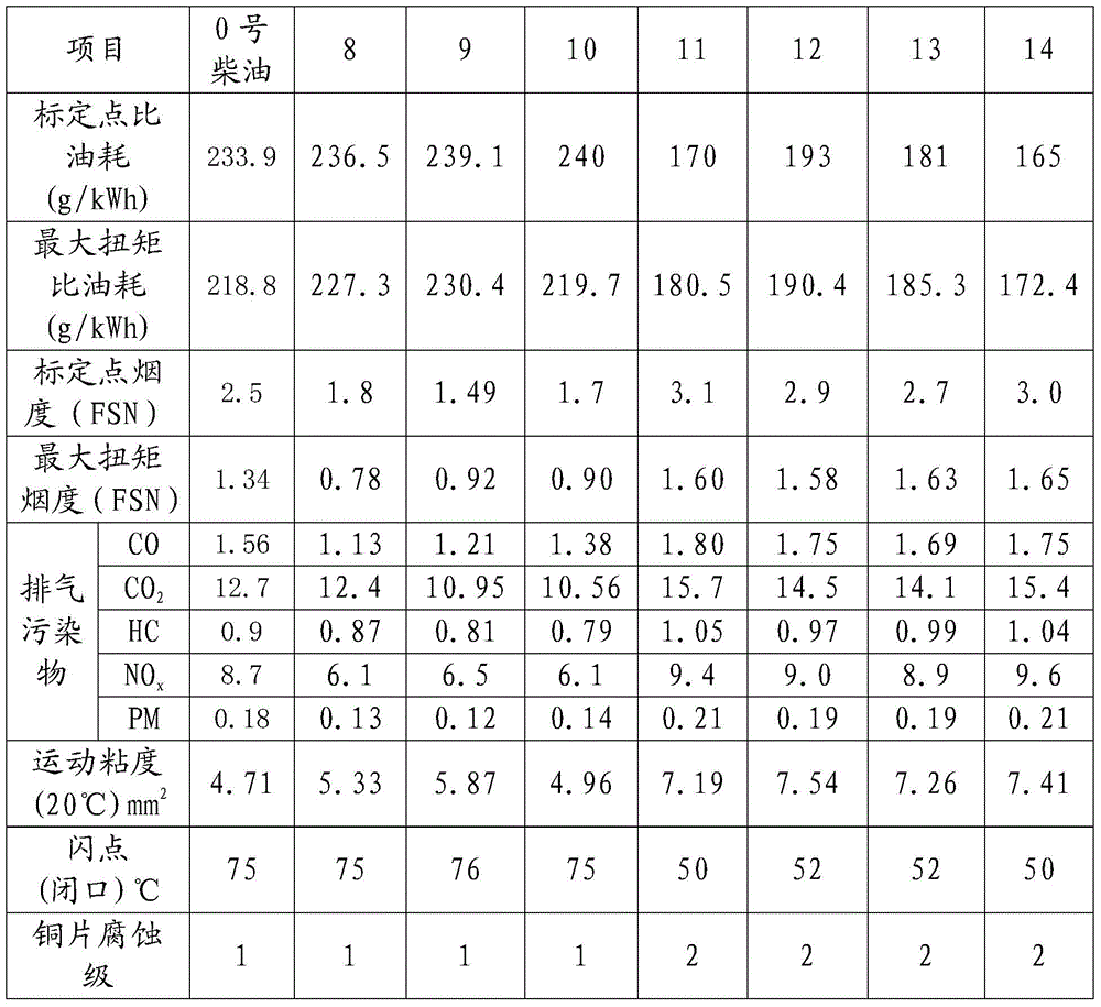 A kind of clean fuel oil and preparation method thereof