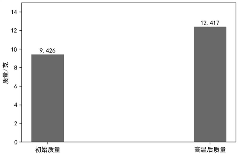 Preparation method of silicon-carbon composite material