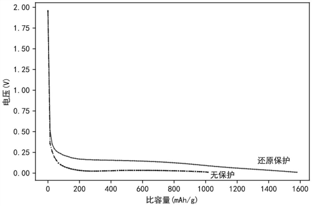 Preparation method of silicon-carbon composite material