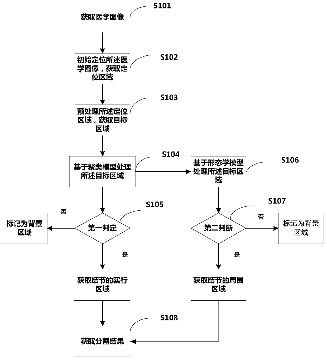 Image Segmentation Method, Pulmonary Nodule Detection Method and Computer Aided Detection System