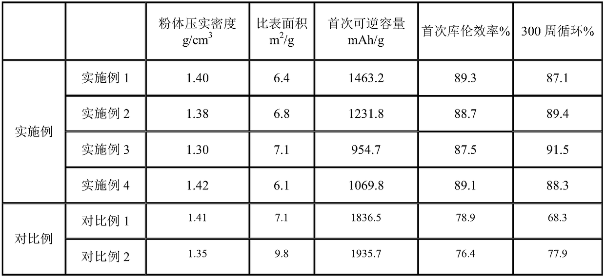 Hollow-structure carbon and silicon negative pole material used for lithium ion battery, and preparation method of hollow-structure carbon and silicon negative pole material