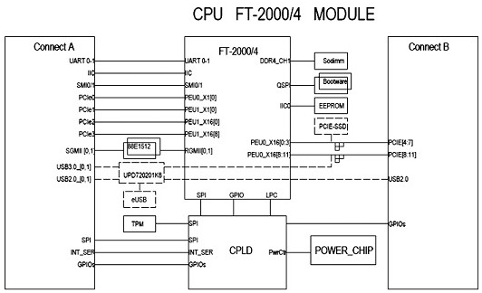 COMe module based on double-edge connector