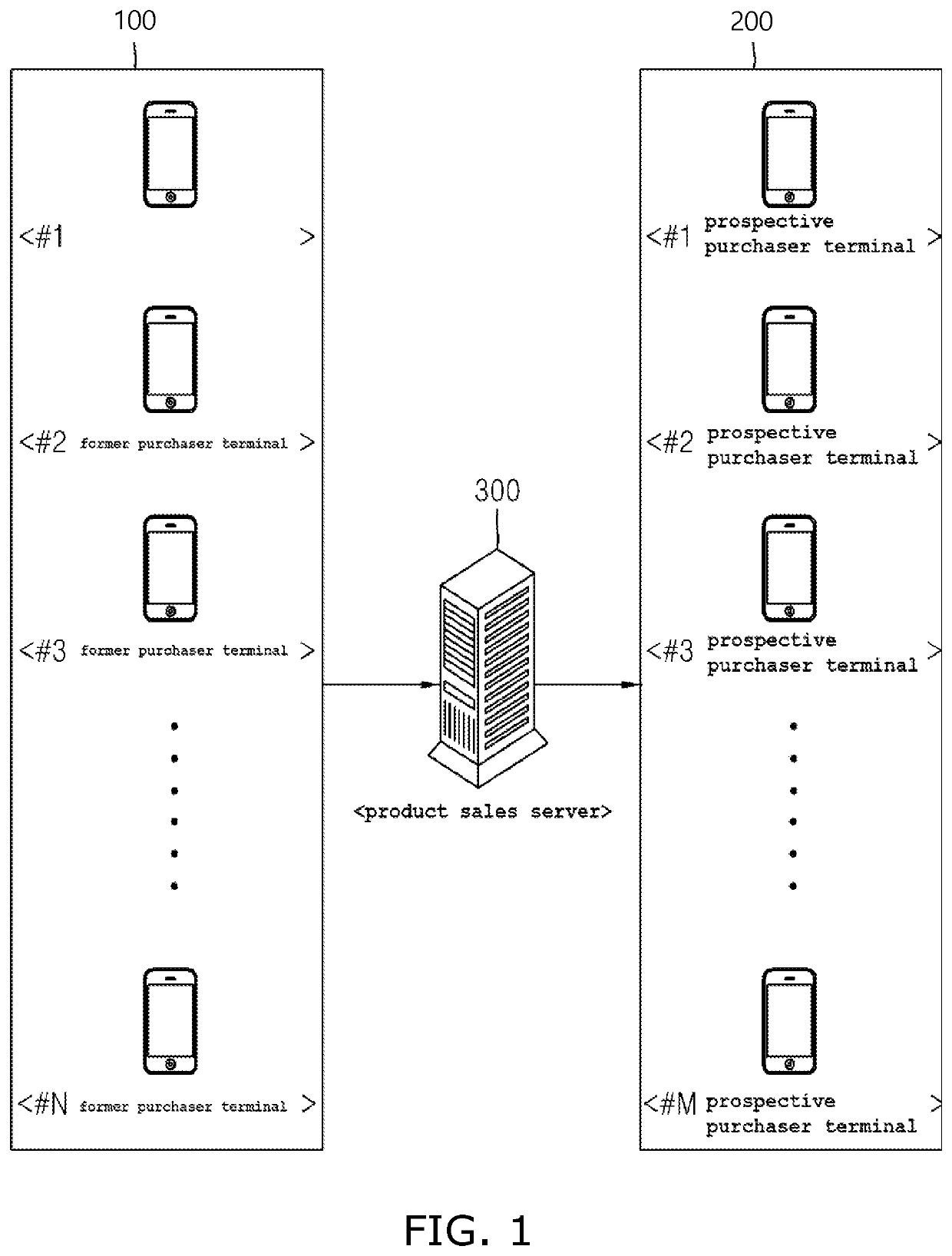 Product sales system utilizing product purchase history, product of interest, and customer review of acquaintance