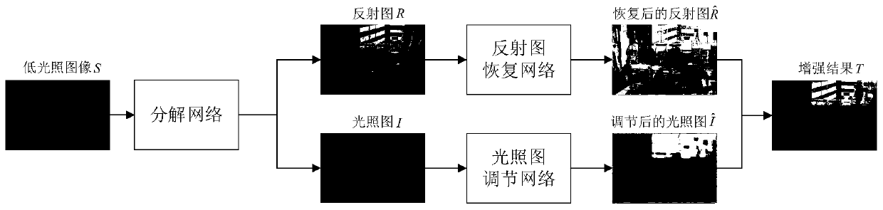 Low-illumination color image enhancement method based on Retinex and convolutional neural network