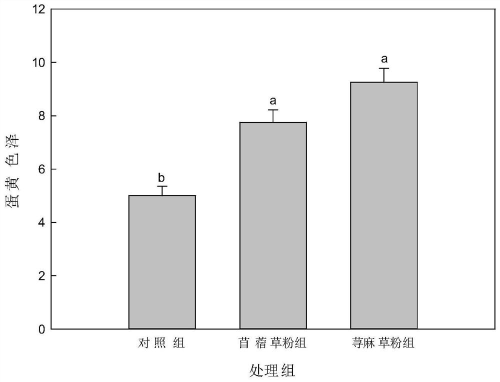 Method for raising functional eggs with low cholesterol, high calcium and high vitamin A