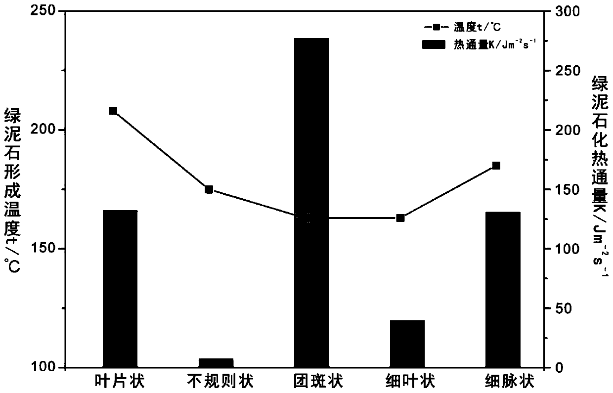 Method for recovering chloritization heat flux